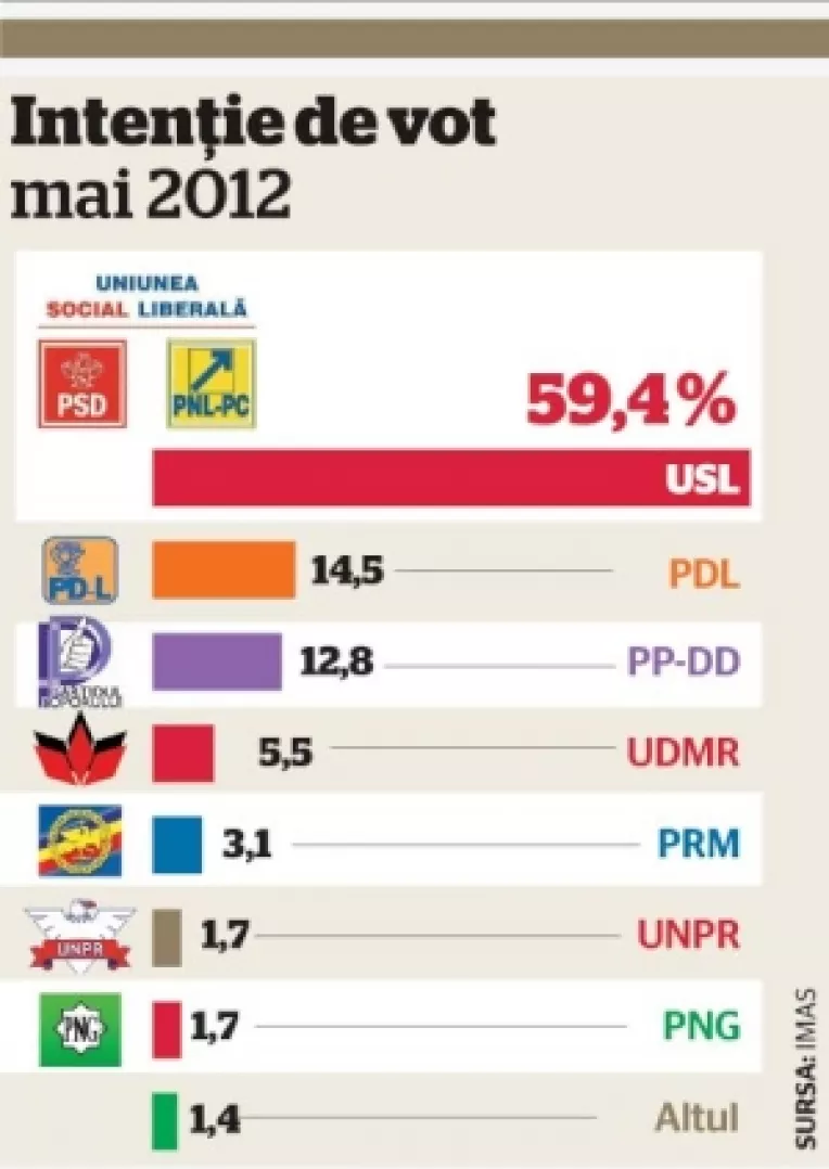 Sondaj IMAS: USL in crestere, PDL in scadere