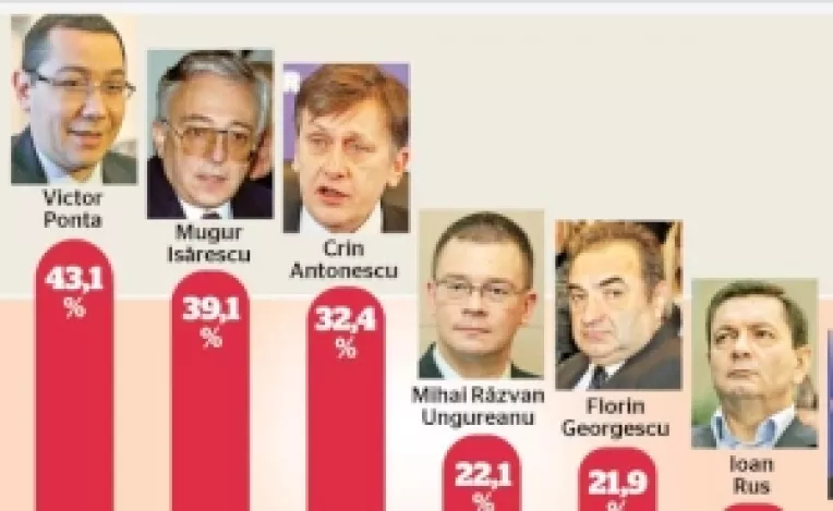Topul increderii in politicieni: Victor Ponta pe primul loc 